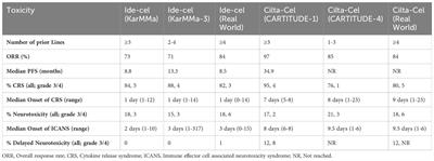 Autologous hematopoietic stem cell transplantation for multiple myeloma in the age of CAR T cell therapy